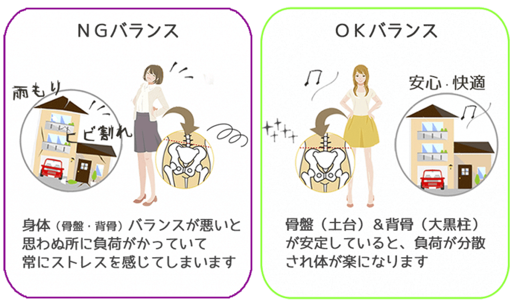 仙骨と背骨のバランスが整って快適な状態と、歪んでアンバランスになり不快感が生じている状態を対比したイメージイラスト