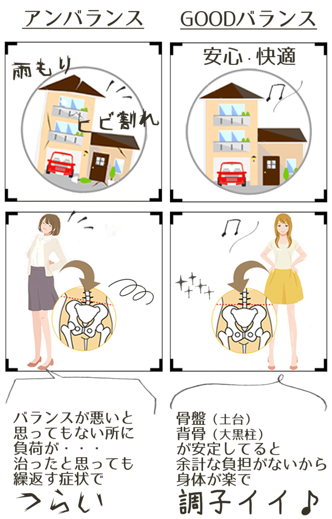 体のバランスの構造を建物に置き換えて説明したイラスト