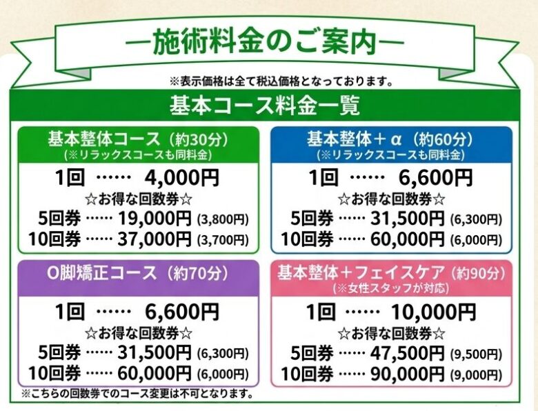 施術料金のご案内。基本コース料金一覧。
・基本整体コース（約30分 ※リラックスコースも同料金）：1回 4,000円、5回券 19,000円（1回あたり3,800円）、10回券 37,000円（1回あたり3,700円）
・基本整体＋α（約60分 ※リラックスコースも同料金）：1回 6,600円、5回券 31,500円（1回あたり6,300円）、10回券 60,000円（1回あたり6,000円）
・O脚矯正コース（約70分 ※こちらの回数券でのコース変更は不可）：1回 6,600円、5回券 31,500円（1回あたり6,300円）、10回券 60,000円（1回あたり6,000円）
・基本整体＋フェイスケア（約90分 ※女性スタッフが対応）：1回 10,000円、5回券 47,500円（1回あたり9,500円）、10回券 90,000円（1回あたり9,000円）