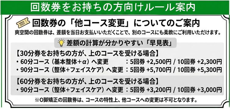 回数券をお持ちの方向けルール案内。回数券の「他コース変更」についてのご案内。
爽空間の回数券は、差額を当日お支払いいただくことで、別のコースにも柔軟にご利用いただけます。
差額の計算が分かりやすい「早見表」
【30分券をお持ちの方が、上のコースを受ける場合】
・60分コース（基本整体＋α）へ変更：5回券 ＋2,500円 ／ 10回券 ＋2,300円
・90分コース（整体＋フェイスケア）へ変更：5回券 ＋5,700円 ／ 10回券 ＋5,300円
【60分券をお持ちの方が、上のコースを受ける場合】
・90分コース（整体＋フェイスケア）へ変更：5回券 ＋3,200円 ／ 10回券 ＋3,000円
※O脚矯正の回数券は、コースの特性上、他コースへの変更は不可となります。